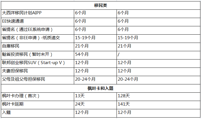 【加拿大】8月最新移民项目审理周期更新