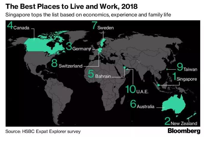 【新加坡】成为最受外籍人士的移民国家