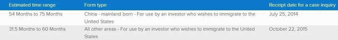 【美国】最新EB-5审案进度出炉