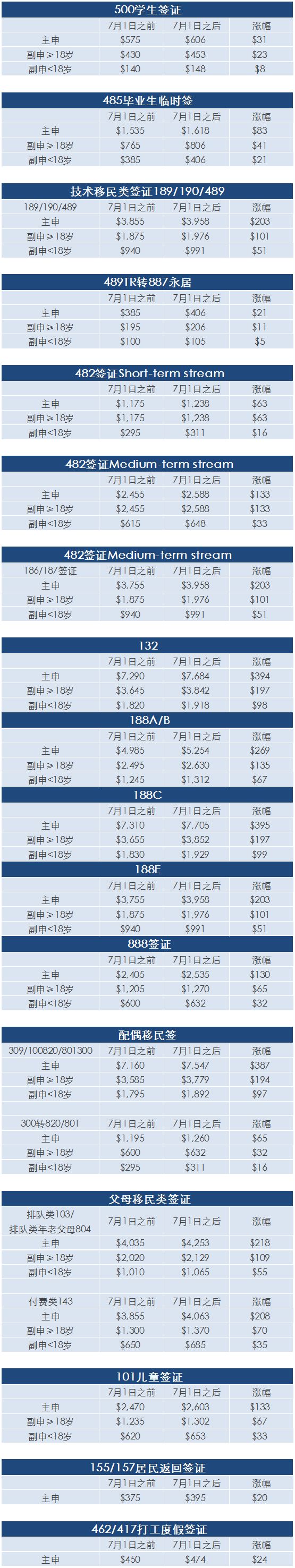 7月1日起，澳洲各类签证费将全面涨价！