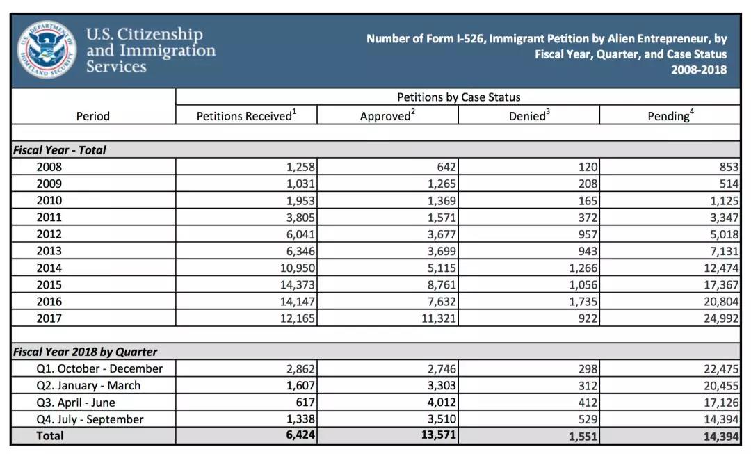 【美国】2018财年第四季度EB-5审批数据出炉