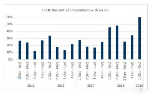 【美国】H1B签证被拒率飙升