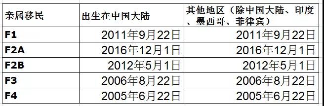 【美国】2019年2月移民排期出炉！