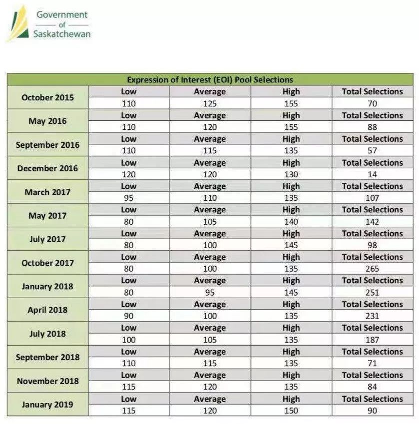 【加拿大】2019年萨省企业移民首次筛选结果公布