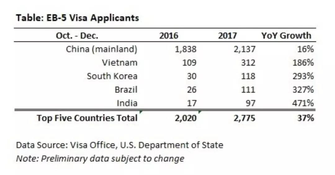 EB-5,美国投资移民,美国绿卡