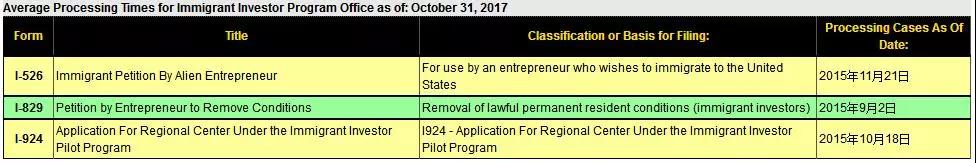 2017年10月美国EB-5审案进度出炉