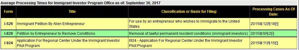 EB-5,美国投资移民,美国绿卡