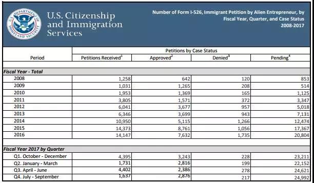 美第四季度EB-5申请与审批数据出炉