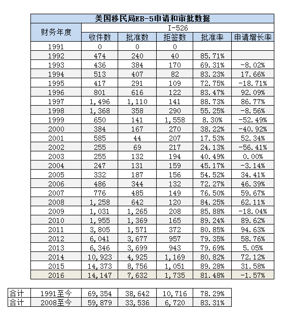 EB-5申请审批历史数据大全