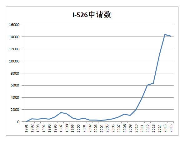 美国移民