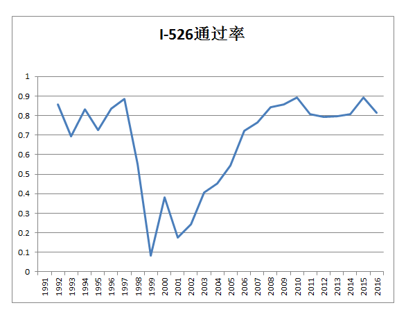 美国移民