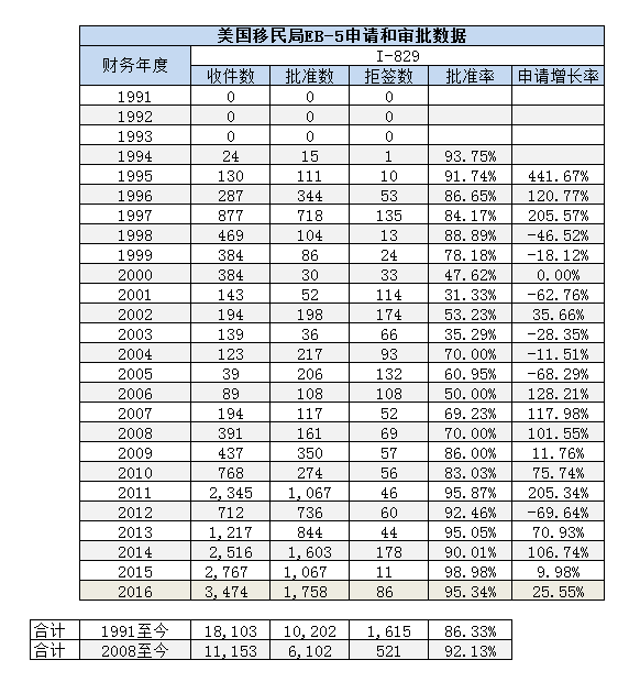 美国移民