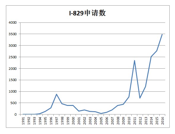 美国移民