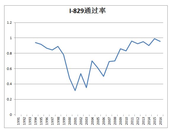 美国移民