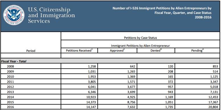 2016年度美国EB-5数据汇总