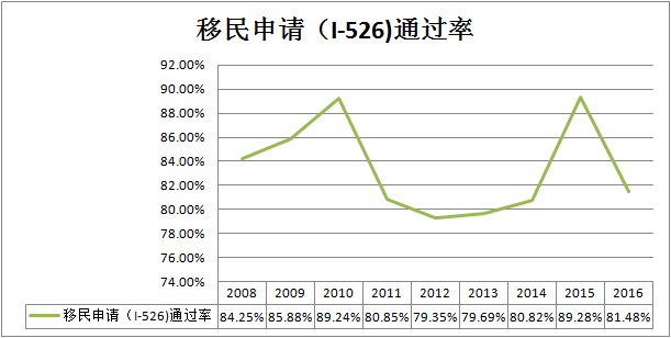 美国移民