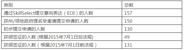 澳洲显赫投资者签证（SIV）最新数据！