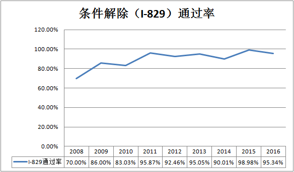 美国移民