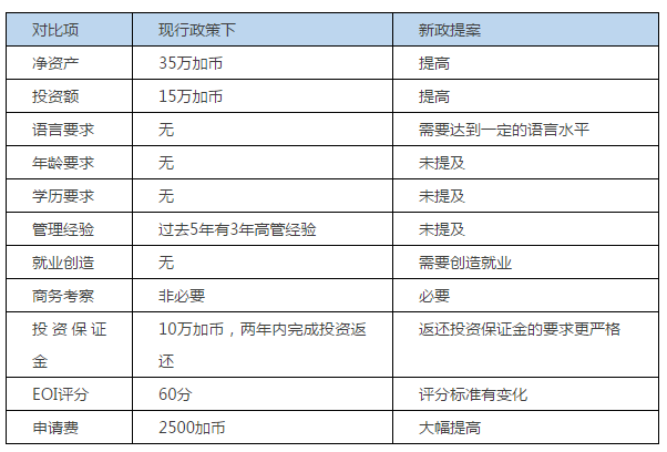 加拿大移民