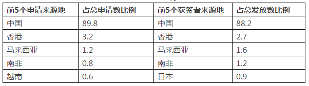 澳洲移民