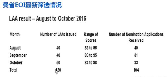 最新加拿大曼省投资移民EOI筛选结果