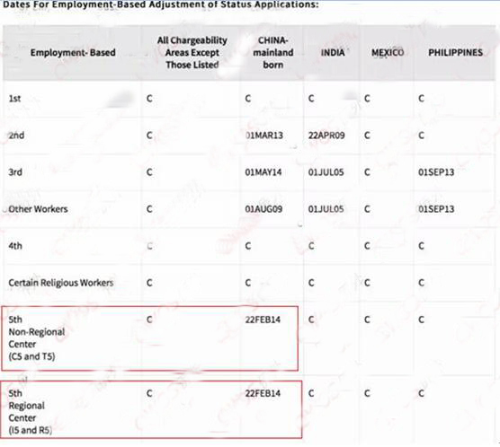 EB-5类别表短暂开放后又被叫停！