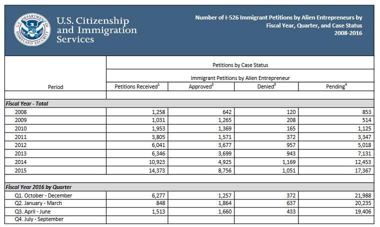 EB-5第三季度数据出炉，获批率下降