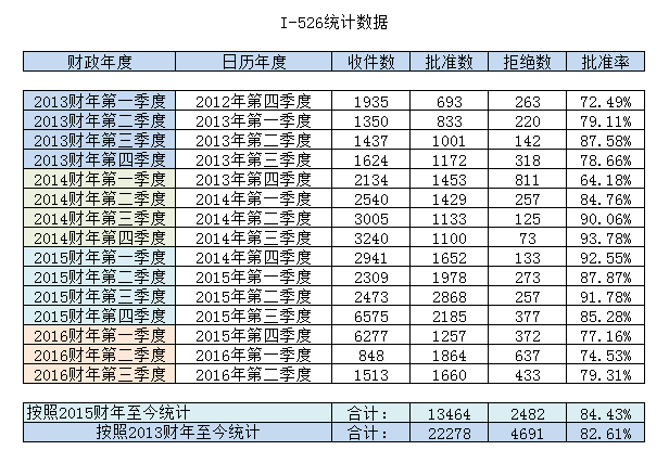 美国EB-5数据