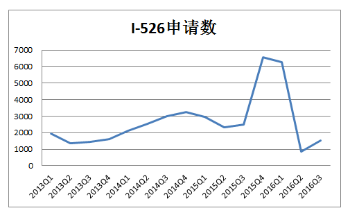 美国EB-5数据