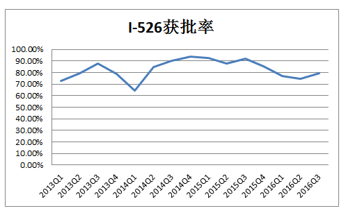 美国EB-5数据