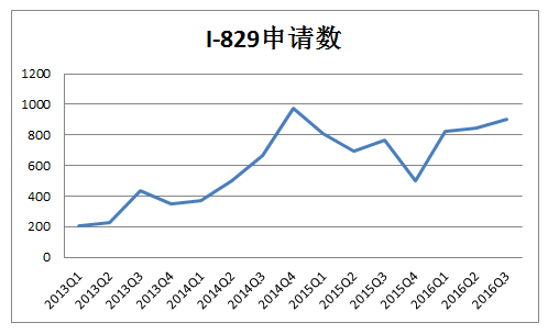 美国EB-5数据