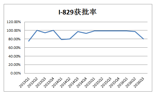 美国EB-5数据