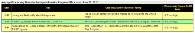 2016年6月，EB-5审案进度出炉！