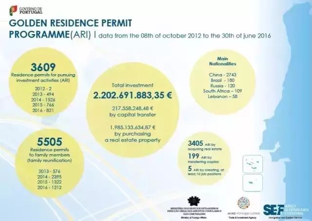 葡萄牙移民局公布“黄金居留签证”最新