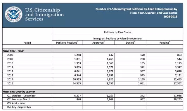 美移民局公布EB-5最新数据