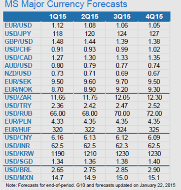 摩根士丹利预测的各国汇率走势
