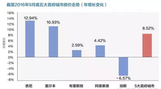 澳洲房价数据