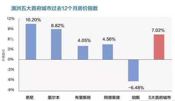 澳洲房价数据