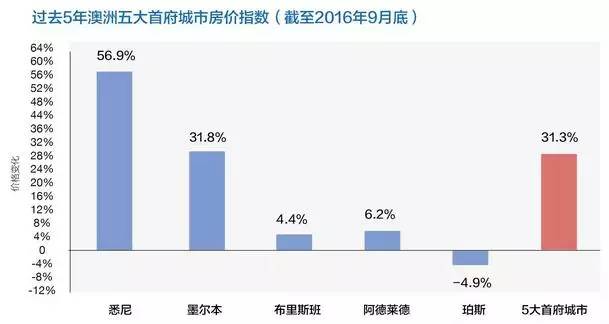 澳洲房价数据