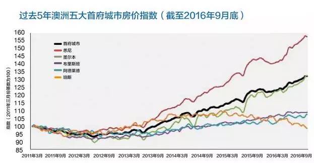 澳洲房价数据