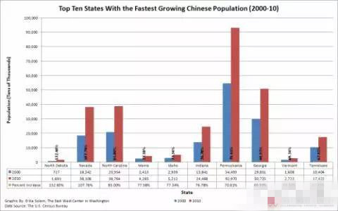 美国投资移民