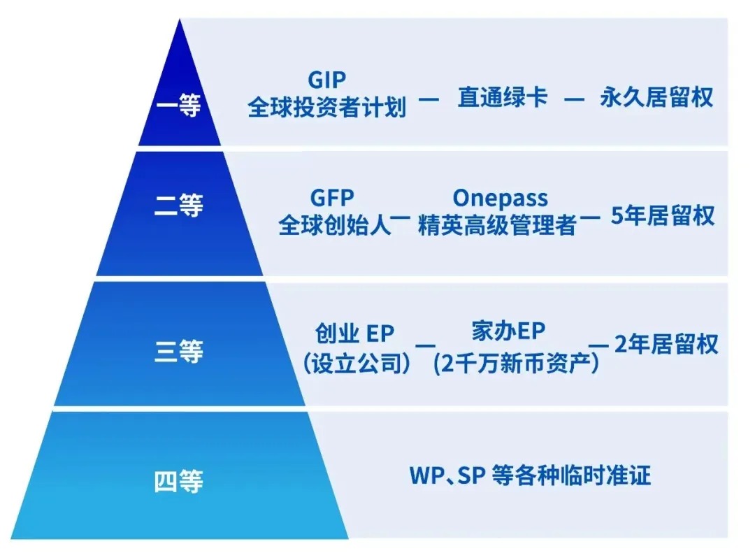 投上亿仅拿三等身份？新加坡移民四档层级深度拆解，投资门槛与权益天差地别